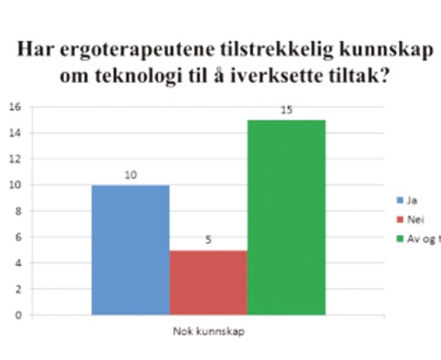 Figur 3: Mener ergoterapeutene at det er relevant å kartlegge teknologivaner? Figur 4: Har ergoterapeutene tilstrekkelig kunnskap til å iverksette tiltak?