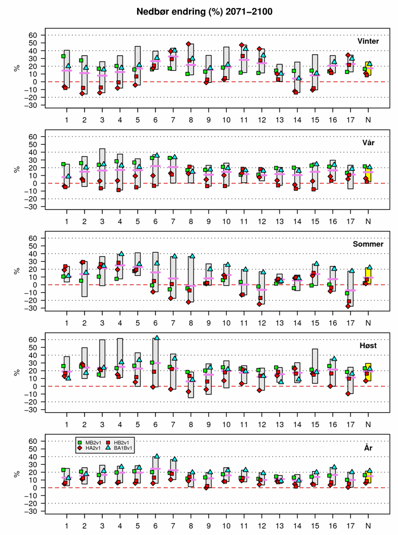 Norsk Transportplan og Klima og Transport (vegvesenet) Inndeling i