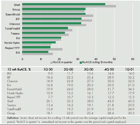 Ved bruk av referanseprisen - 16 USD per fat er RoACE lik 9,2 prosent i 2000 og 10,3 prosent i 2001. Figur 2 viser RoACE for et utvalg av sentrale oljeselskaper, for år 2000 og 1.