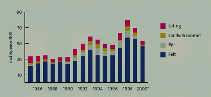 Figur 10: Investeringer i oljevirksomhet, i milliarder løpende NOK, 1985-2000. Kilde SSB, Faktaheftet 2001.