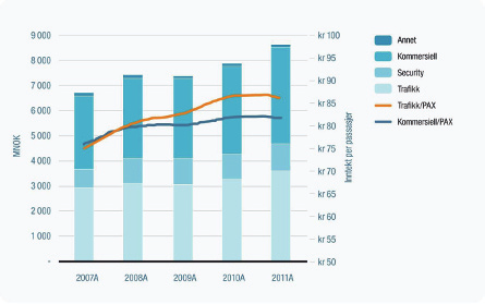 58 Meld. St. 38 2012 2013 Figur 3.3 Driftsinntekter og driftsinntekter per passasjer 2007 2011 og rentebærende gjeld har variert mellom 51,6 og 58,6 prosent.