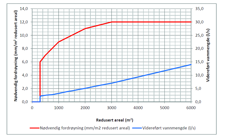 Overvannsnorm for kommunene Bjugn, Frøya, Hemne, Hitra, Orkdal, Rissa, Skaun og Ørlandet Separatsystem ; Minimumskrav til fordrøyning og maks videreført vannmengde (figur henta fra Trondheim kommune)