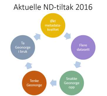 Kommunikasjonsplan Etter forrige møte i Samordningsgruppen, ble det tatt et initiativ fra Kartverket til å opprette en arbeidsgruppe som skulle utarbeide forslag til kommunikasjonsplan og