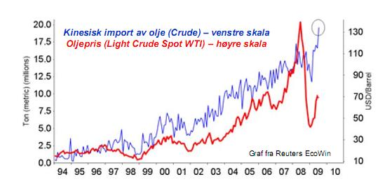19 for bevegelse av oljeprisen er vist i figur 2.6. Legg spesielt merke til den ekstreme veksten i oljeimport forut for finanskrisen i 2007. Figur 2.