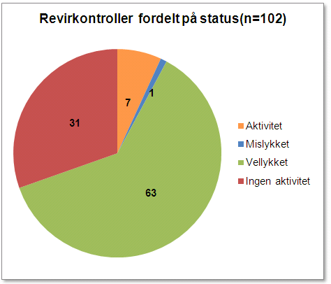 hekking utgjør 62 %. Inkluderer en revir med aktivitet eller mislykket hekking blir tallet 70 %.