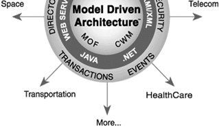 Trender innen arkitektur : Model Driven Architecture (www.omg.