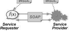 Service Oriented Architecture Arkitektur i RUP Software Architect - en obligatorisk rolle i RUP prosjekter Life Cycle Architecture milepælen som avlutter Elaboration-fasen sier sitt om