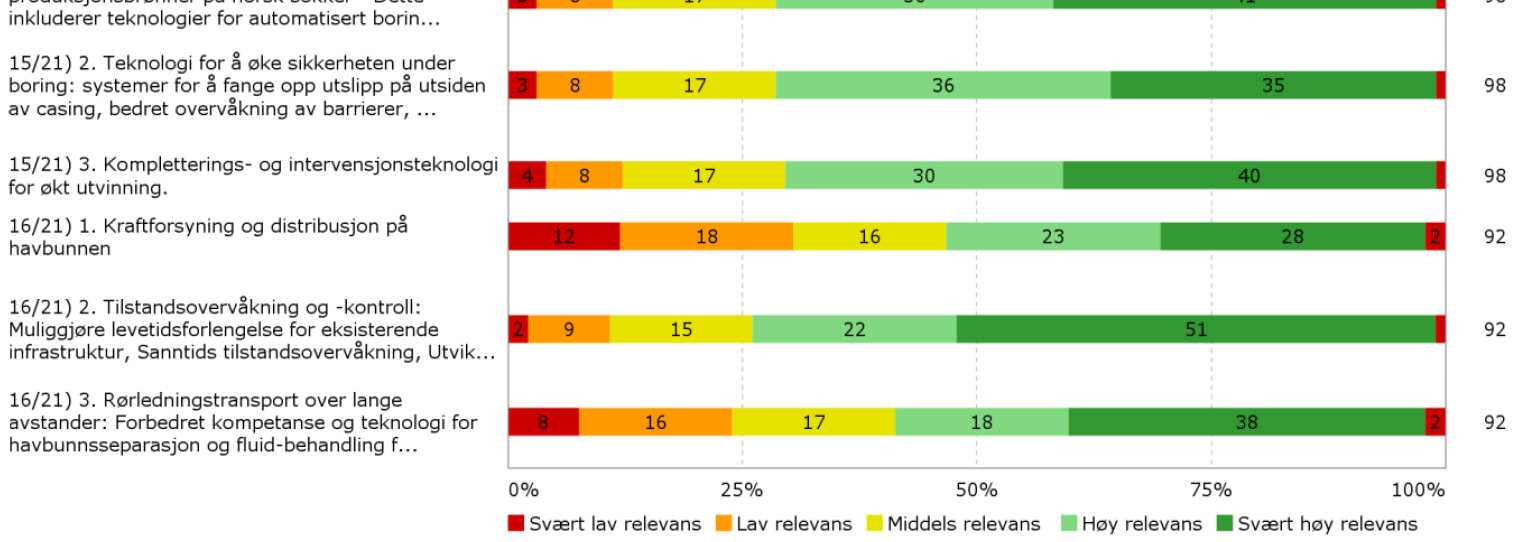 BRUKERUNDERSØKELSE 2015 Figur 9 Relevans av prioriteringer innenfor hver TTA Det er verdt å merke seg at alle prioriteringer innenfor TTA1, Energieffektiv og miljøvennlig produksjon, blir vurdert av