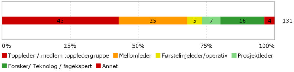 BRUKERUNDERSØKELSE 2015 Mange ledere og toppledere har svart (~50% av alle besvarelser).