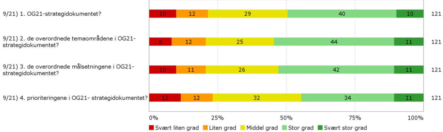 BRUKERUNDERSØKELSE 2015 eller er involvert i OG21-arbeid, også kjenner til OG21. Det betyr at av de som ikke har vært direkte involvert i OG21-arbeid, er det omtrent 10% som ikke kjenner til OG21.