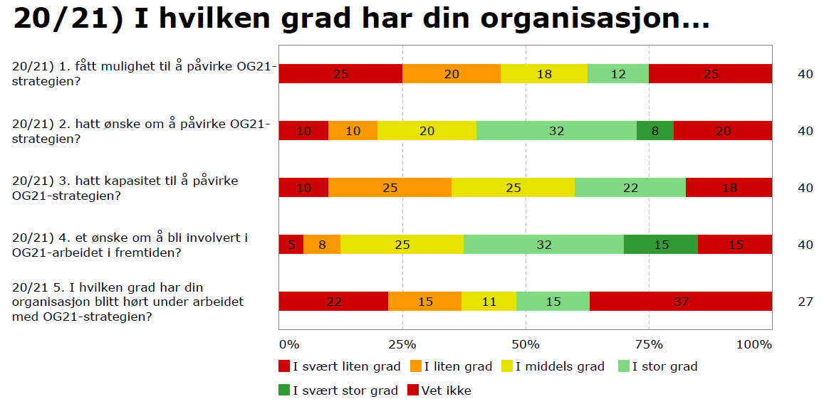 BRUKERUNDERSØKELSE 2015 OG21 har som ambisjon å påvirke teknologiprioriteringer både hos offentlige myndigheter og andre aktører som forskningsinstitusjoner, leverandører og oljeselskap.