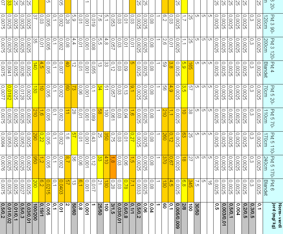 Møllendal Miljøteknisk grunnundersøkelse 24 / 90