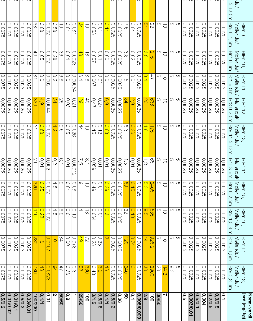 Møllendal Miljøteknisk grunnundersøkelse 47 / 90 Tabell 3 Blandete prøver fra