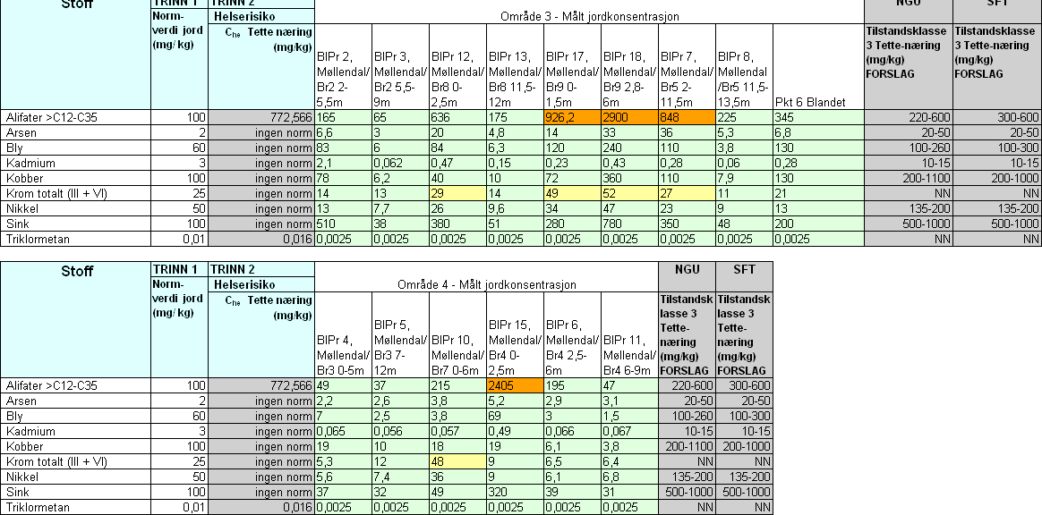 Møllendal Miljøteknisk grunnundersøkelse 60 / 90 Tabell 8 Egenhet