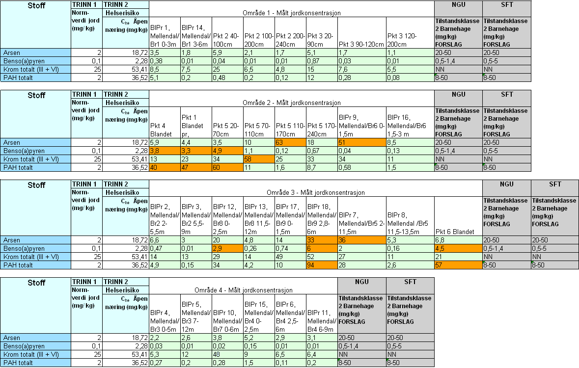 Møllendal Miljøteknisk grunnundersøkelse 62 / 90 Tabell 9 Egenhet