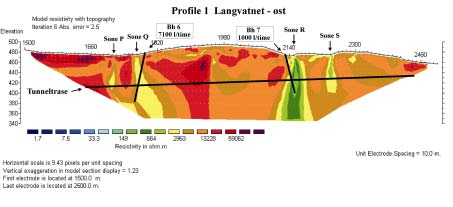 resistivitetsmodell for undergrunnen beregnes. Denne fysiske modellen må deretter tolkes for å finne en geologisk modell som kan passe til de målte data.