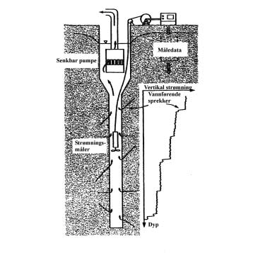 Figur 19: Prinsippskisse, prøvepumping i kombinasjon med strømningsmåling (fra Barton 2003).