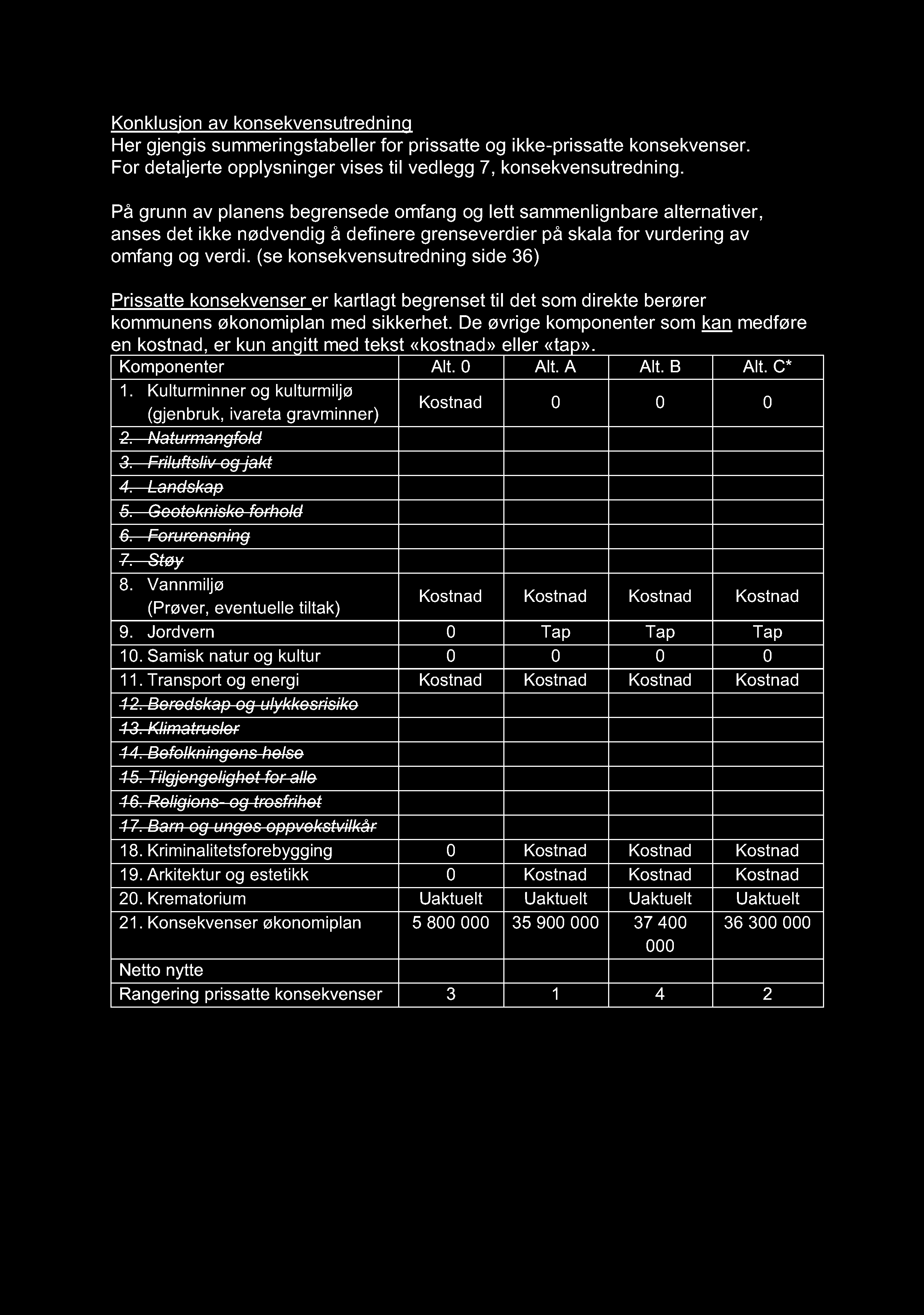 Konklusjon av konsekvensutredni ng Her gjengis summeringstabeller for prissatte og ikke - prissatte konsekvenser. For detaljerte opplysninger vises til vedlegg 7, konsekvensutredning.