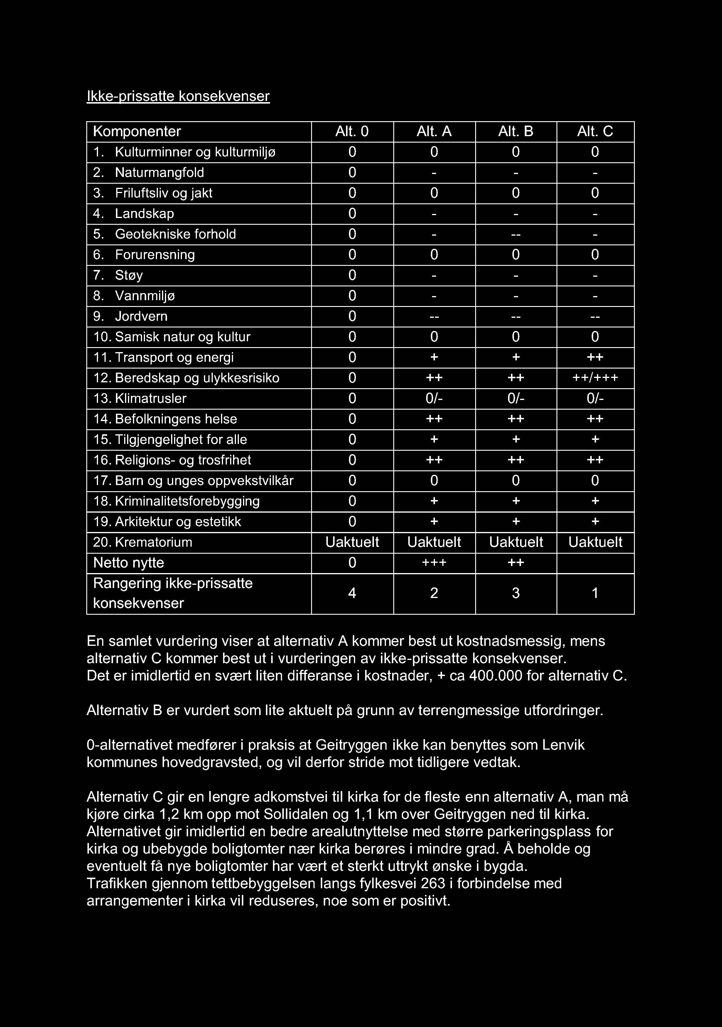 Ikke - prissatte konsekvenser Komponenter Alt. 0 Alt. A Alt. B Alt. C 1. Kulturminner og kulturmiljø 0 0 0 0 2. Naturmang fold 0 - - - 3. Friluftsliv og jakt 0 0 0 0 4. Landskap 0 - - - 5.