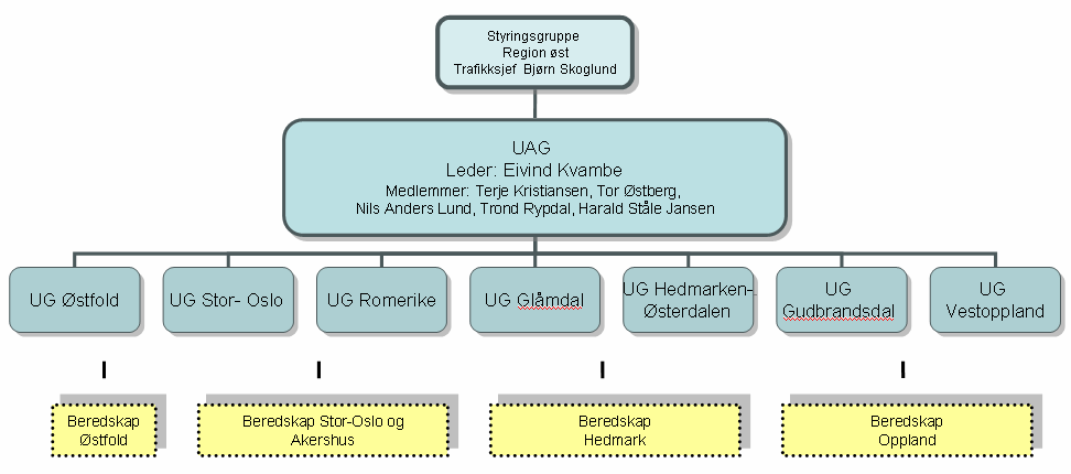 3. Organisering Ulykkesanalysegruppa i Region øst har vært aktiv siden 1. januar 2005. Gruppa baserer seg på data som er innhentet av distriktenes ulykkesgrupper.