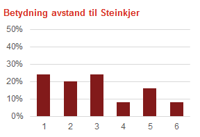 Figur 11 Betydning avstand til Bodø Figur 12 Betydning avstand til Steinkjer Figurene viser prosentvis fordeling av svar på spørsmål 7, som er delt mellom de som bor i Bindal og de som bor i Leka