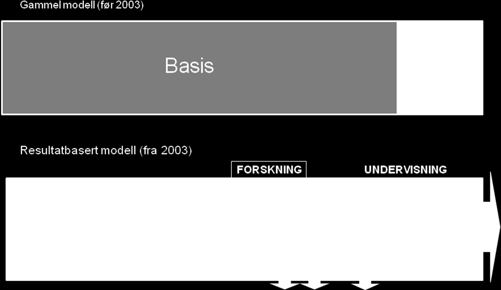 1.1.a. MNFs eksisterende modell og erfaringer med den. MNF sin nåværende finansieringsmodell ble tatt i bruk fra budsjettåret 2003.