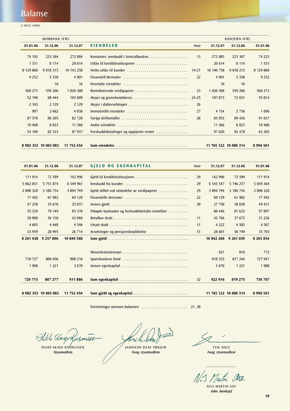 .............................. 14-21 10 140 758 9 018 215 8 129 860 9 252 5 338 4 901 Finansiell derivater................................. 22 4 901 5 338 9 252 10 10 Overtatte eiendeler.