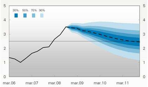 20 Figur 5. Anslag på KPI i referansebanen med usikkerhetsvifte. Firekvartalersvekst. Prosent. 1. kv. 2006-4. kv. 2011. (Norges Bank, 2008, Pengepolitiskrapport 3/08, s. 14) Figur 6.