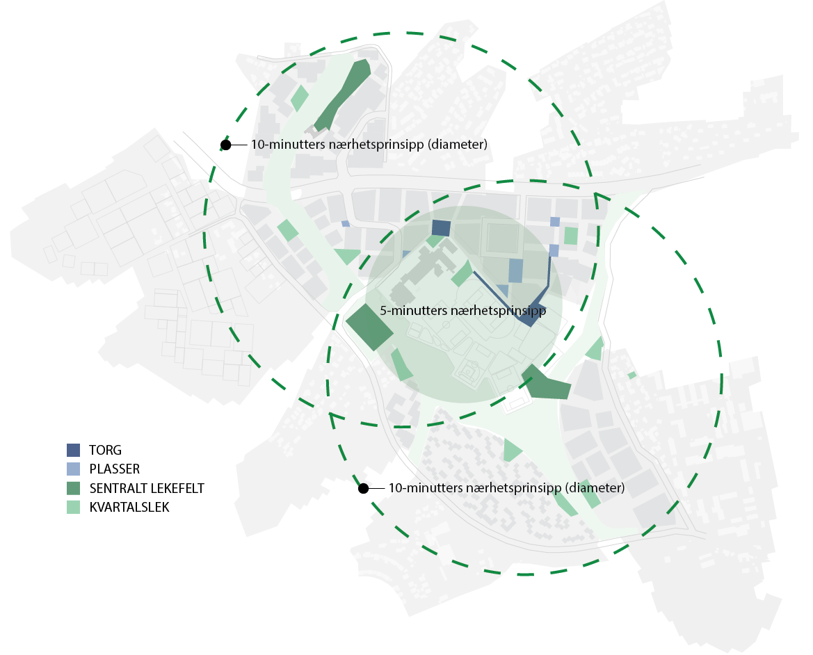 10-minuttersbyen Vi legger til grunn nærhetprinsippet om 10-minuttersbyen, hvor du når de fleste daglige gjøremål innen ti minutter til fots, når vi utvikler området.