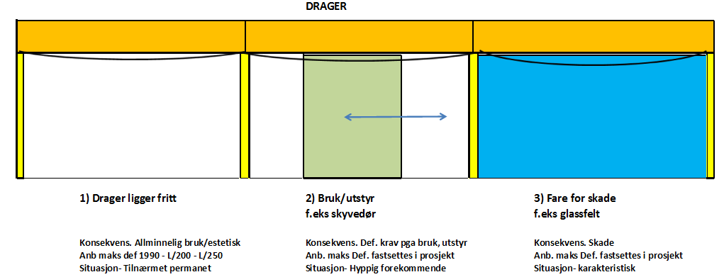 Eksempel drager I dette tilfellet maks def (langtid) beregnet til: Karakteristisk 26 mm Vurderes i