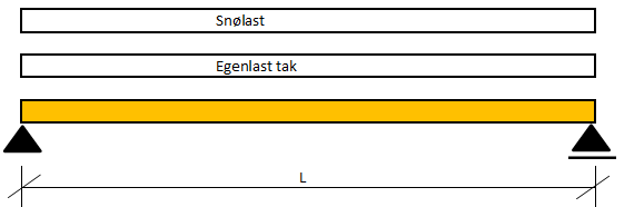 Beregning deformasjon Tekniske tabeller maks deformasjon: u = 0,94 q Der: L = 7000 mm Bjelke limtre GL32c