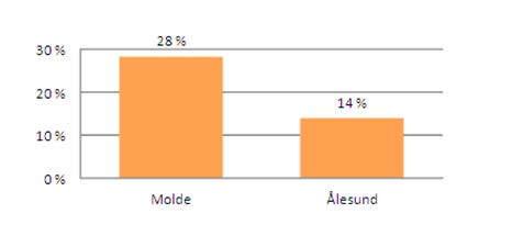 Figur 6: Antall ansatte over tid 2000-2011, Kilde SSB Figur 7: Antall ansatte, prosentvis endring 2001-2011, Kilde SSB og BI Begge regionene har en klar vekst i antall ansatte de siste 10 årene,