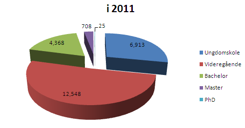 Figur 18: Arbeidstakere og dere utdanning over tid og i 2011, Ålesund. Kilde SSB og BI.