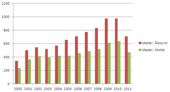 Figur 19: Arbeidstakere og deres Bachelor utdanning, Molde og Ålesund. Kilde SSB og BI.