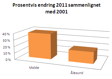 Figur 24: Arbeidstakere og deres ingeniør