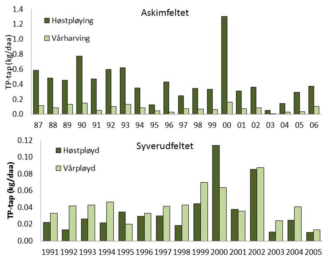 Figur 2.4 Effekt av jordarbeiding på fosfortap i overflateavrenning fra Askim (øverst) og Syverud (nederst)(lundekvam, pers medd.) 2.1.