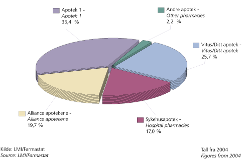 Den nye apotekloven av 1.mars 2001 førte til en endring av markedsstrukturen med en høy andel av vertikal integrasjon. Store landsdekkene kjeder tok over for selvstendige apotek.