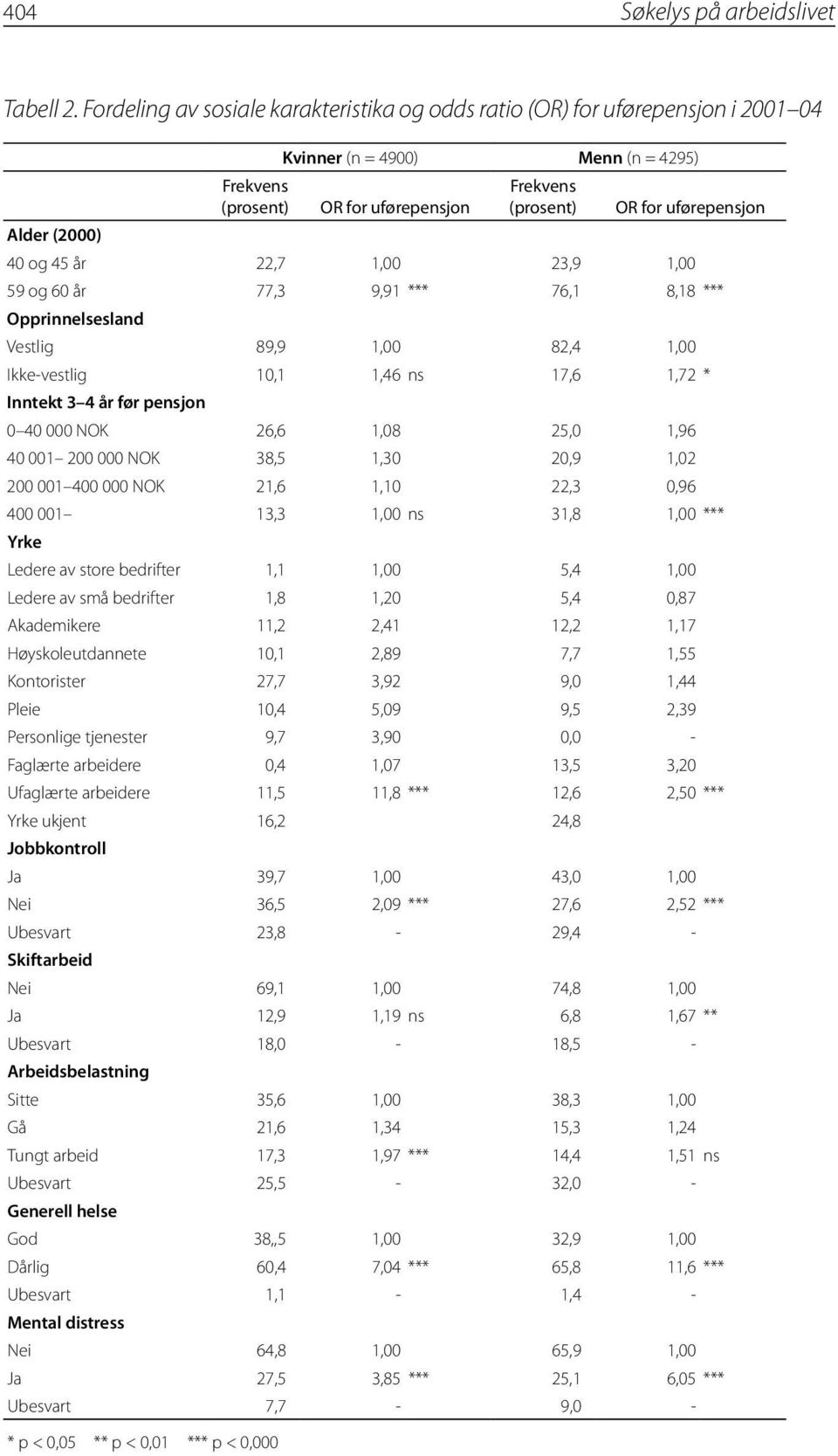 uførepensjon 40 og 45 år 22,7 1,00 23,9 1,00 59 og 60 år 77,3 9,91 *** 76,1 8,18 *** Opprinnelsesland Vestlig 89,9 1,00 82,4 1,00 Ikke-vestlig 10,1 1,46 ns 17,6 1,72 * Inntekt 3 4 år før pensjon 0 40