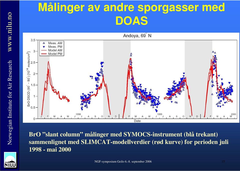 sammenlignet med SLIMCAT-modellverdier (rød kurve) for