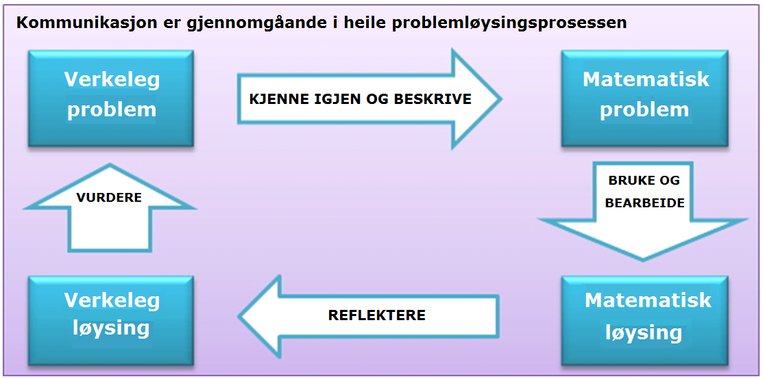 Sentralt innhald i prøven for 5.