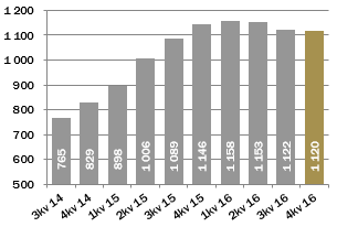 StrongPoint ASA 4. kvartal og året 2016 Side 4 Konsern Driftsinntekter Inntekter 4.