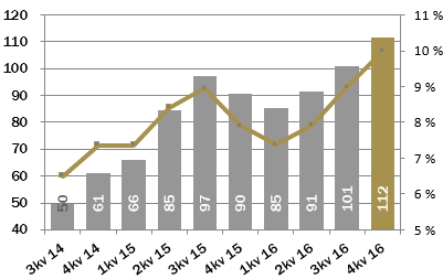 StrongPoint ASA 4. kvartal og året 2016 Side 5 Driftsresultat før avskrivninger (EBITDA) EBITDA ble MNOK 30,9 (20,0) i 4. kvartal. For regnskapsåret 2016 ble EBITDA MNOK 111,7 (90,5).