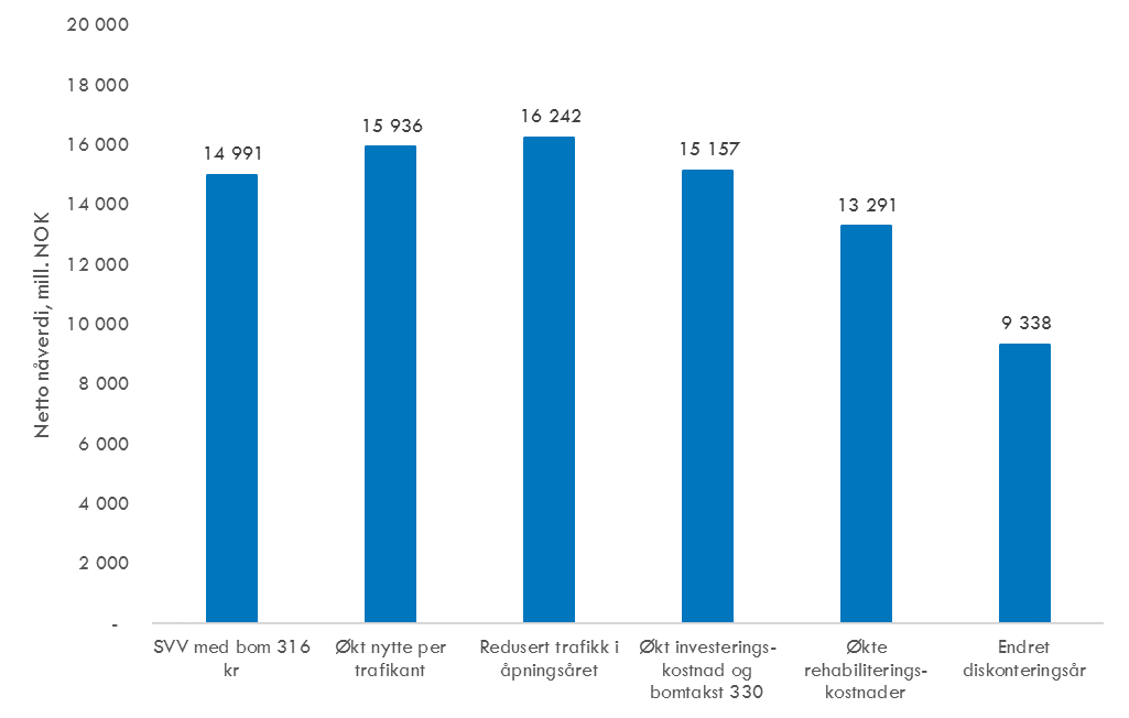 Tabell 7-1 Skjematisk oversikt over endrede forutsetninger for den samfunnsøkonomiske analysen i KS 2 Forutsetning Statens vegvesen KS 2 Økt nytte per trafikant: Ferjetakst lett bil 154 119