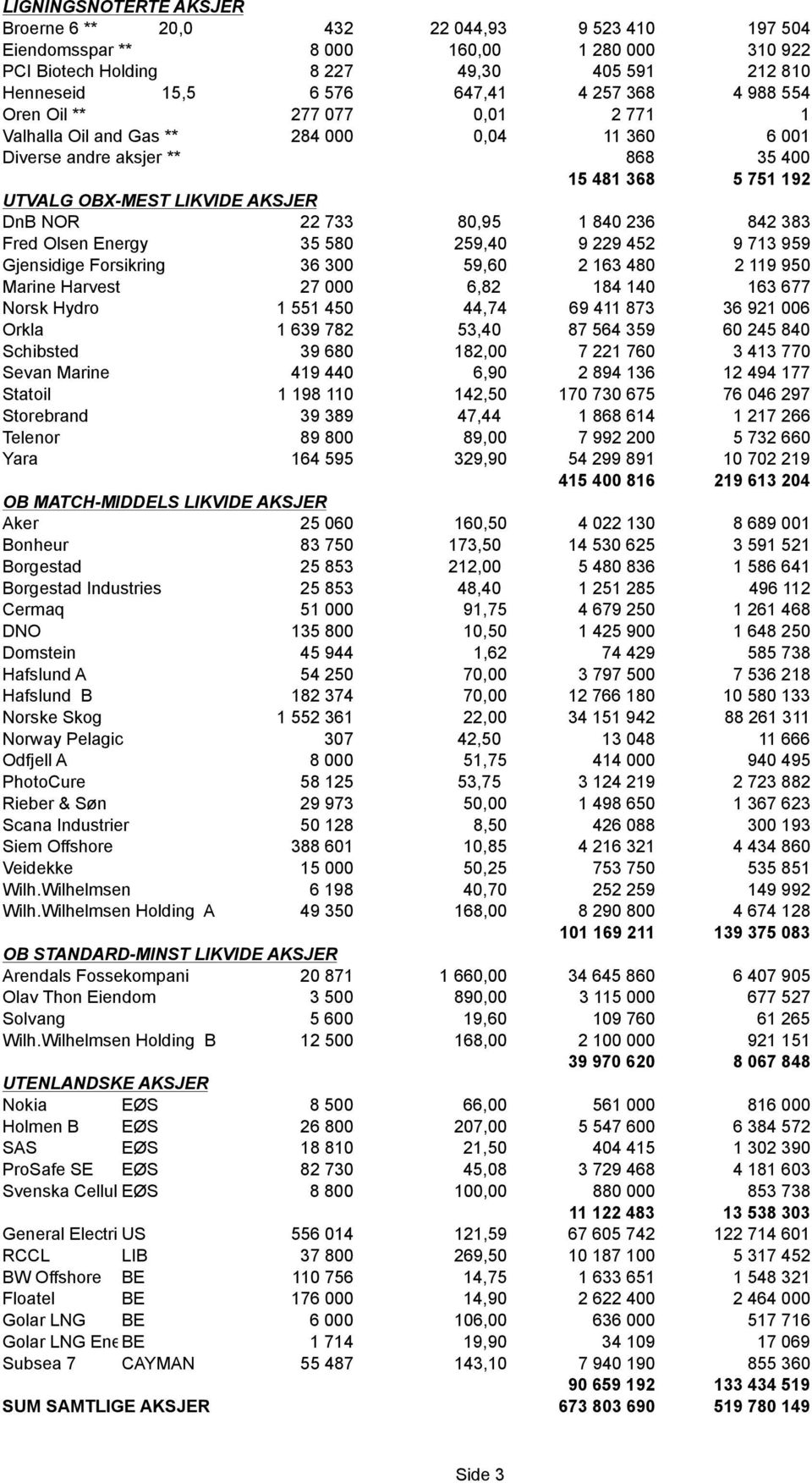 733 80,95 1 840 236 842 383 Fred Olsen Energy 35 580 259,40 9 229 452 9 713 959 Gjensidige Forsikring 36 300 59,60 2 163 480 2 119 950 Marine Harvest 27 000 6,82 184 140 163 677 Norsk Hydro 1 551 450
