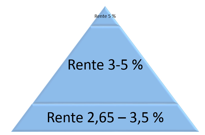 Renter Budsjetter med renteøkning minst 4,5 % i driftsplanen Vurder fastrente Byggelån kan