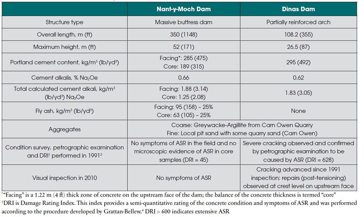 Tabell 8 Detaljer og observasjoner for Nant-y-Moch Dam og Dinas Dam i Wales. Begge dammer bygget i tidsperioden 1957-1962. Fra Thomas et al. 2012.