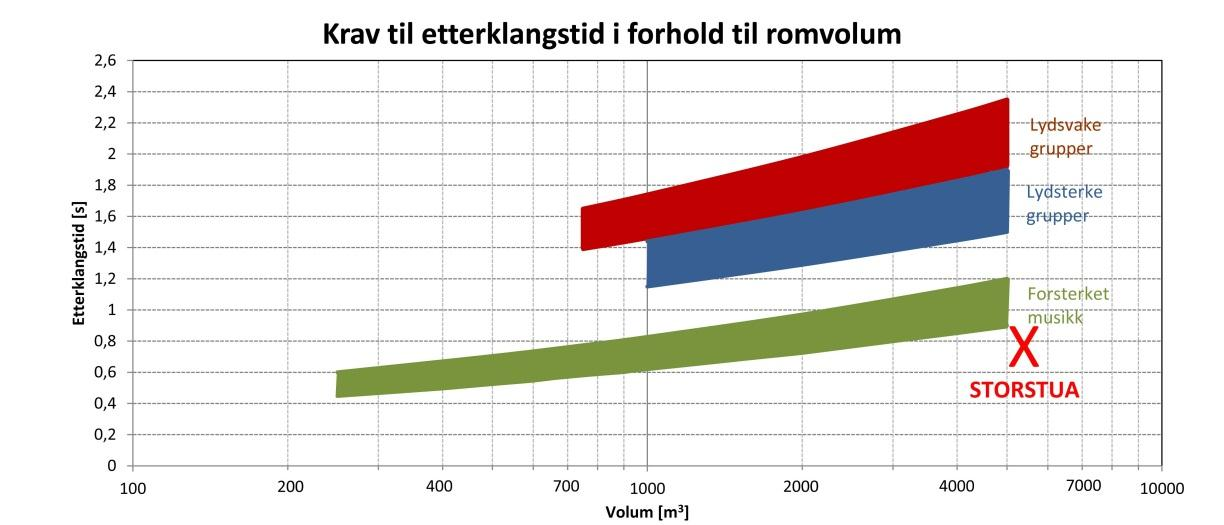 SAMMENFATNING AV MÅLEDATA Målingene rutført med rommet tilrettelagt for akustisk musikk, uten tepper og med scenereflektorer i funksjon.