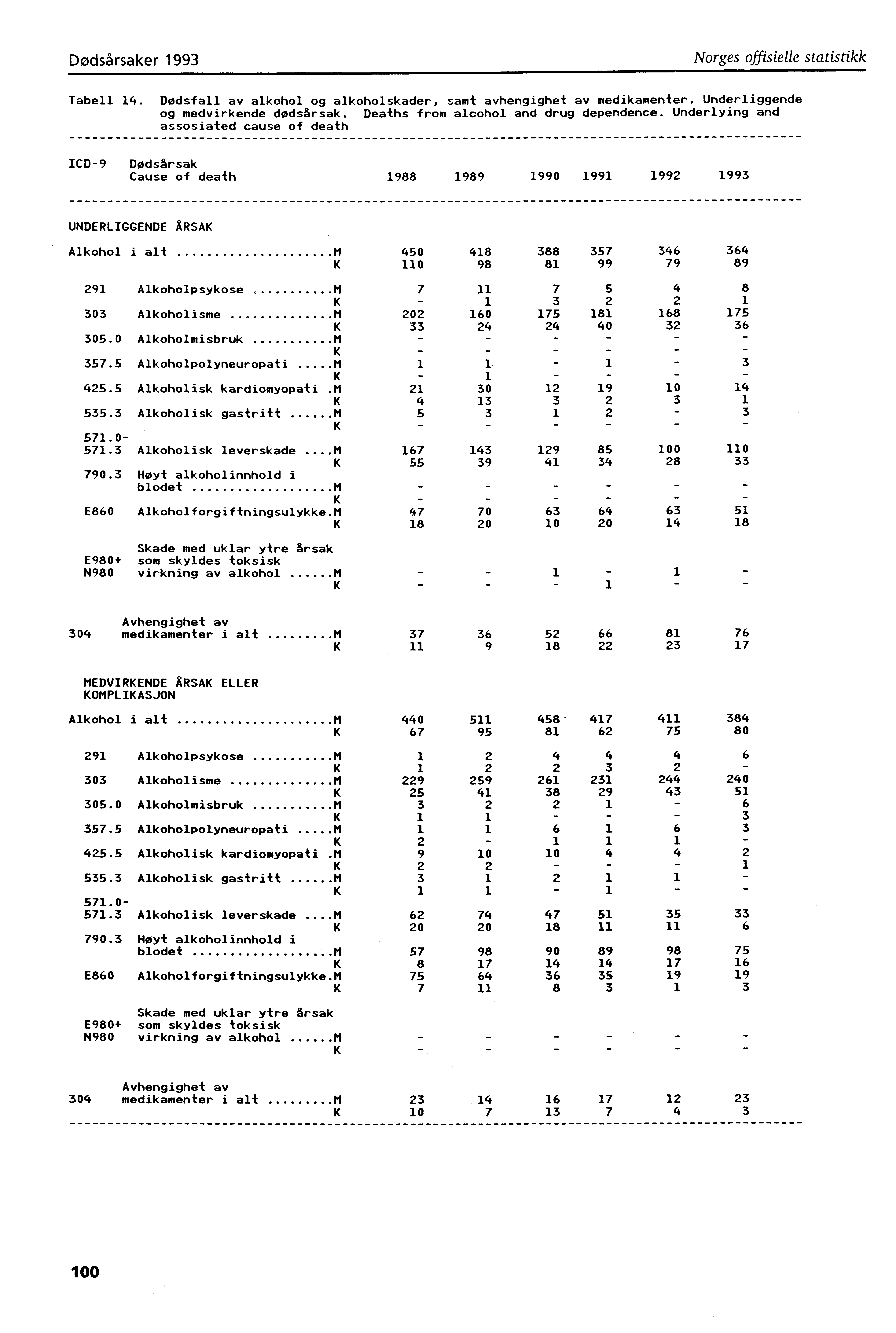 Dødsårsaker 993 Norges offisielle statistikk Tabell 4. Dødsfall av alkohol og alkoholskader, samt avhengighet av medikamenter. Underliggende og medvirkende dødsårsak.