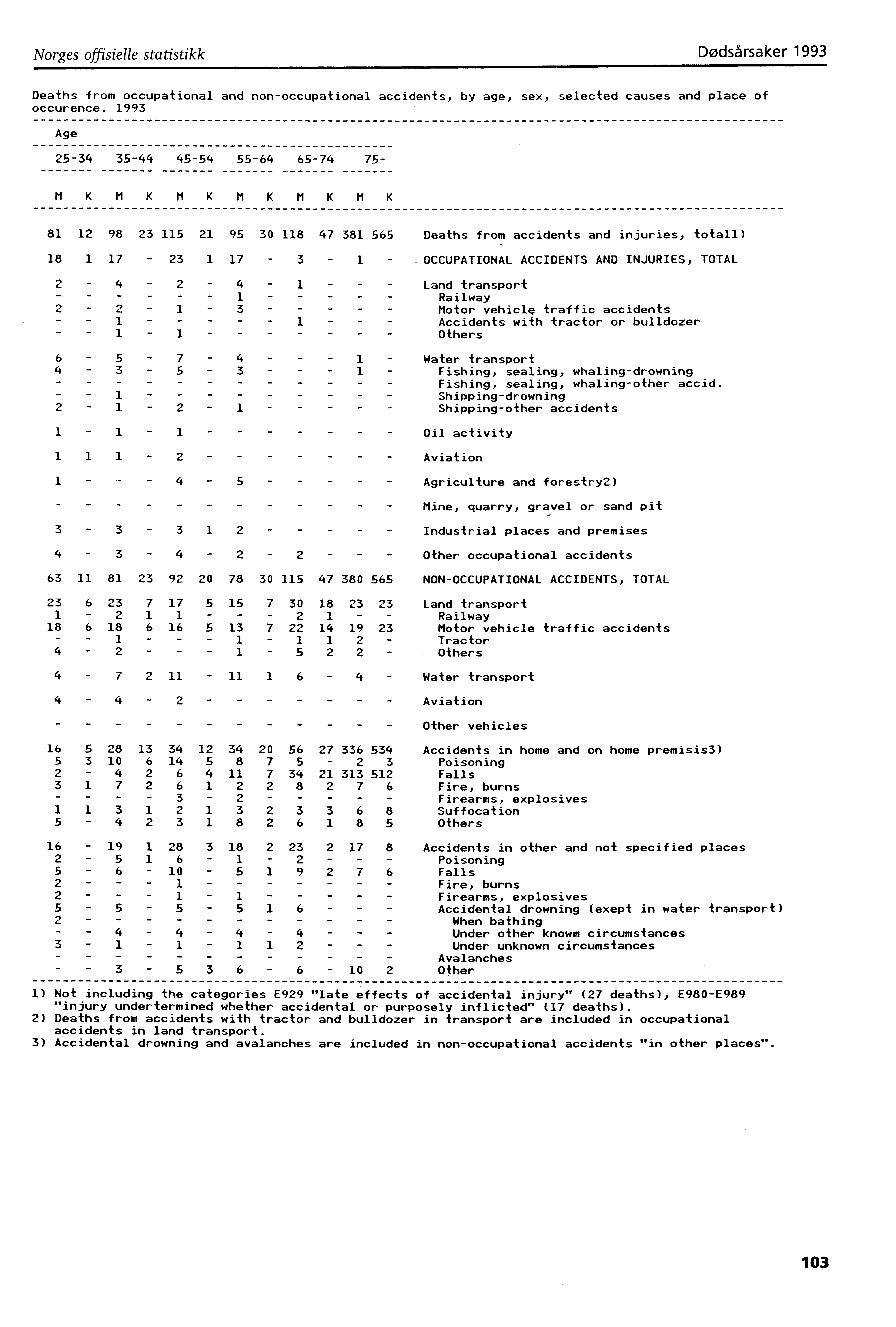 Norges offisielle statistikk Dødsårsaker 993 Deaths from occupational and non occupational accidents, by age, sex, selected causes and place of occurence.