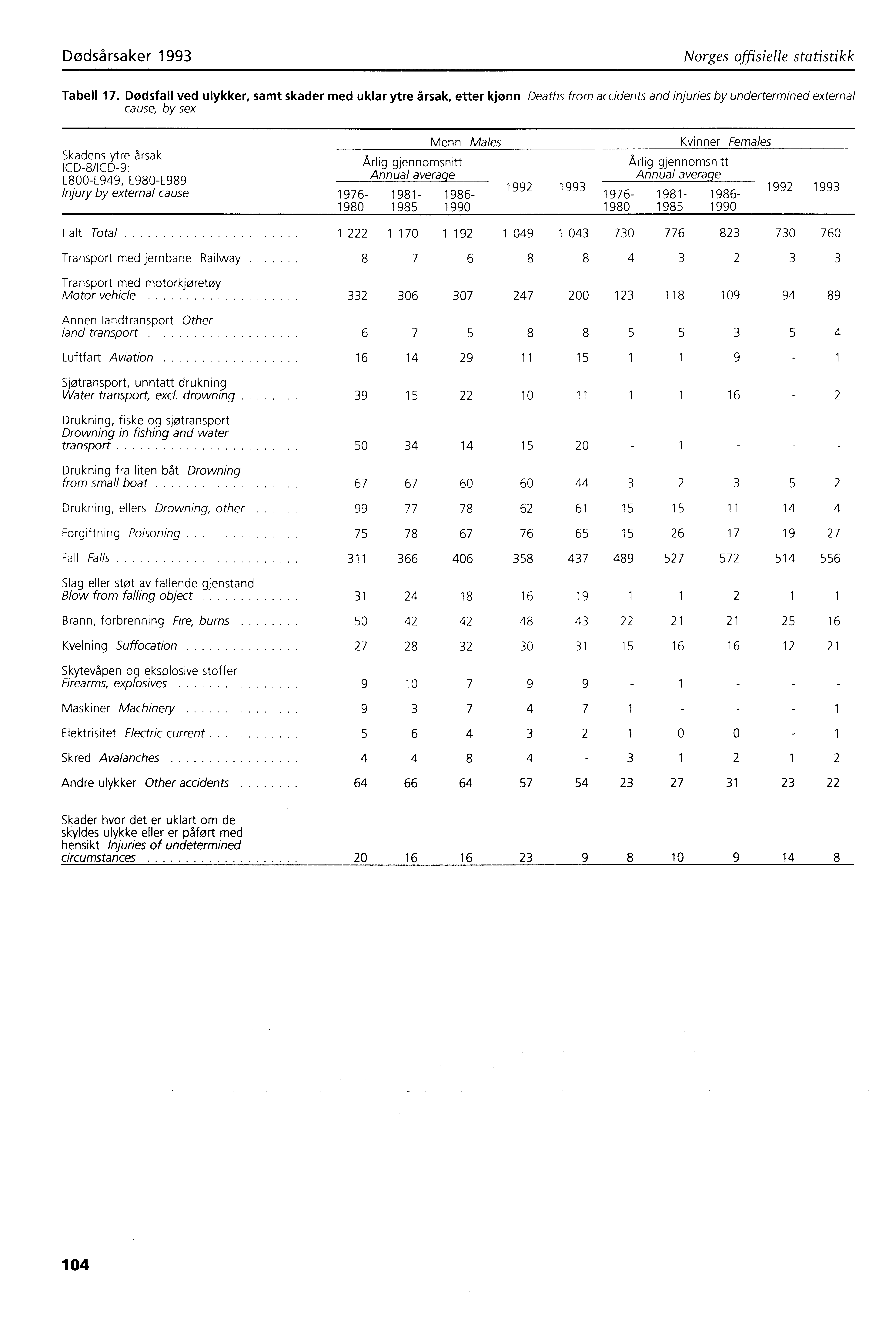 Dødsårsaker 993 Norges offisielle statistikk Tabell 7.